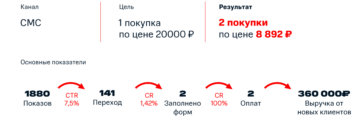 Конверсия sms