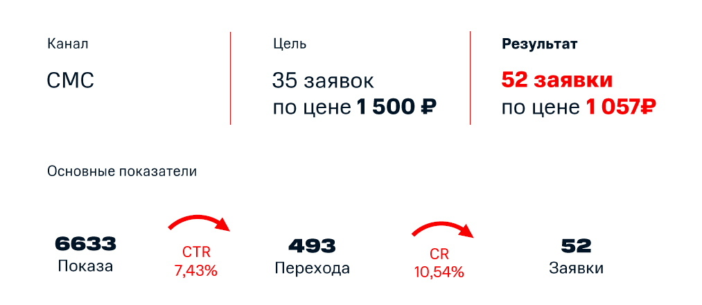 Средняя конверсия смс-рассылки