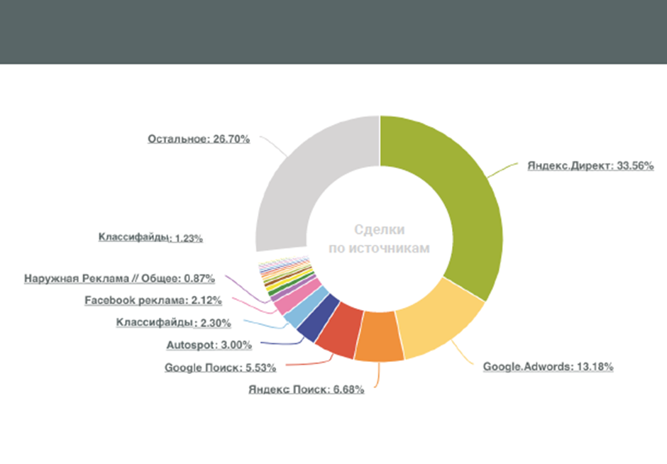 Правильный подсчет конверсий в сфере недвижимости