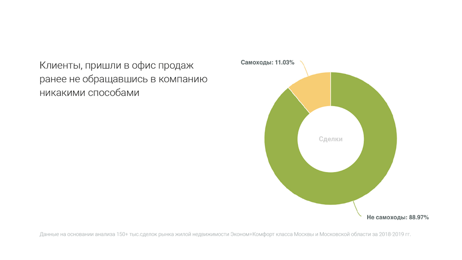 Особенности сквозной аналитики в сфере недвижимости