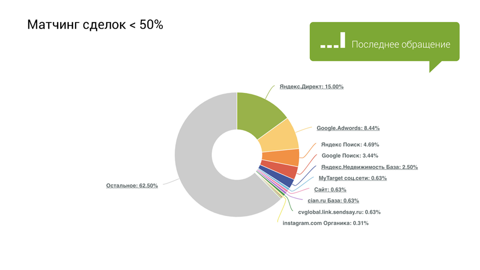 Основные рекламные каналы в сфере недвижимости