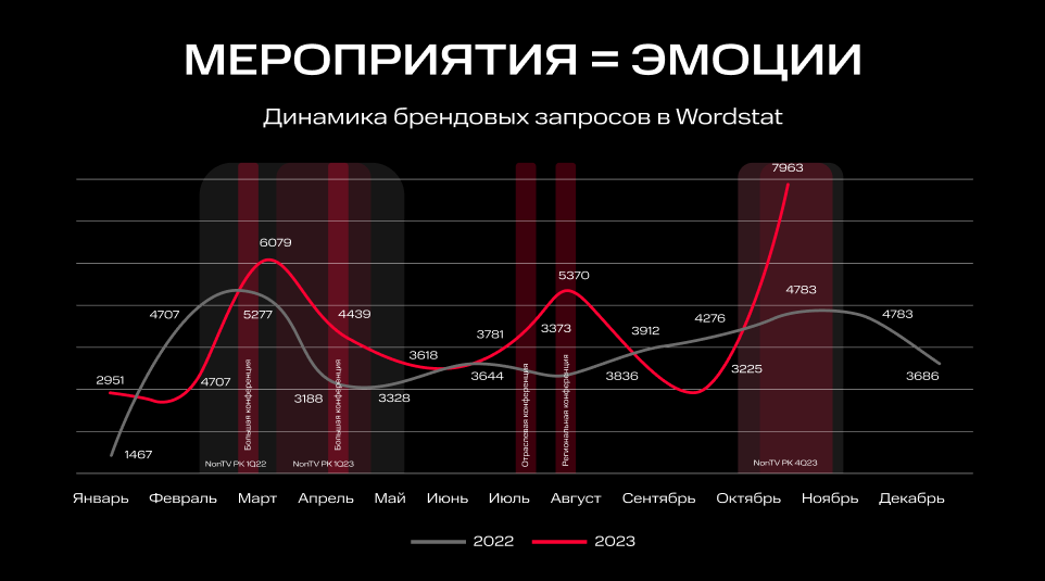 Маркетинг с помощью МТС Маркетолога