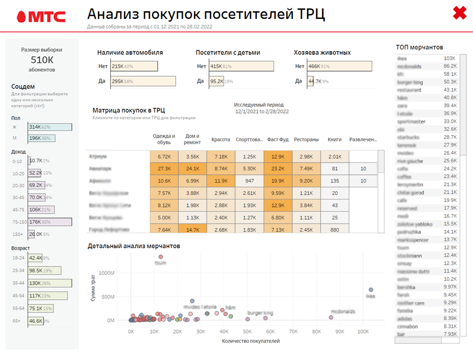 Исследование покупателей торговых центров
