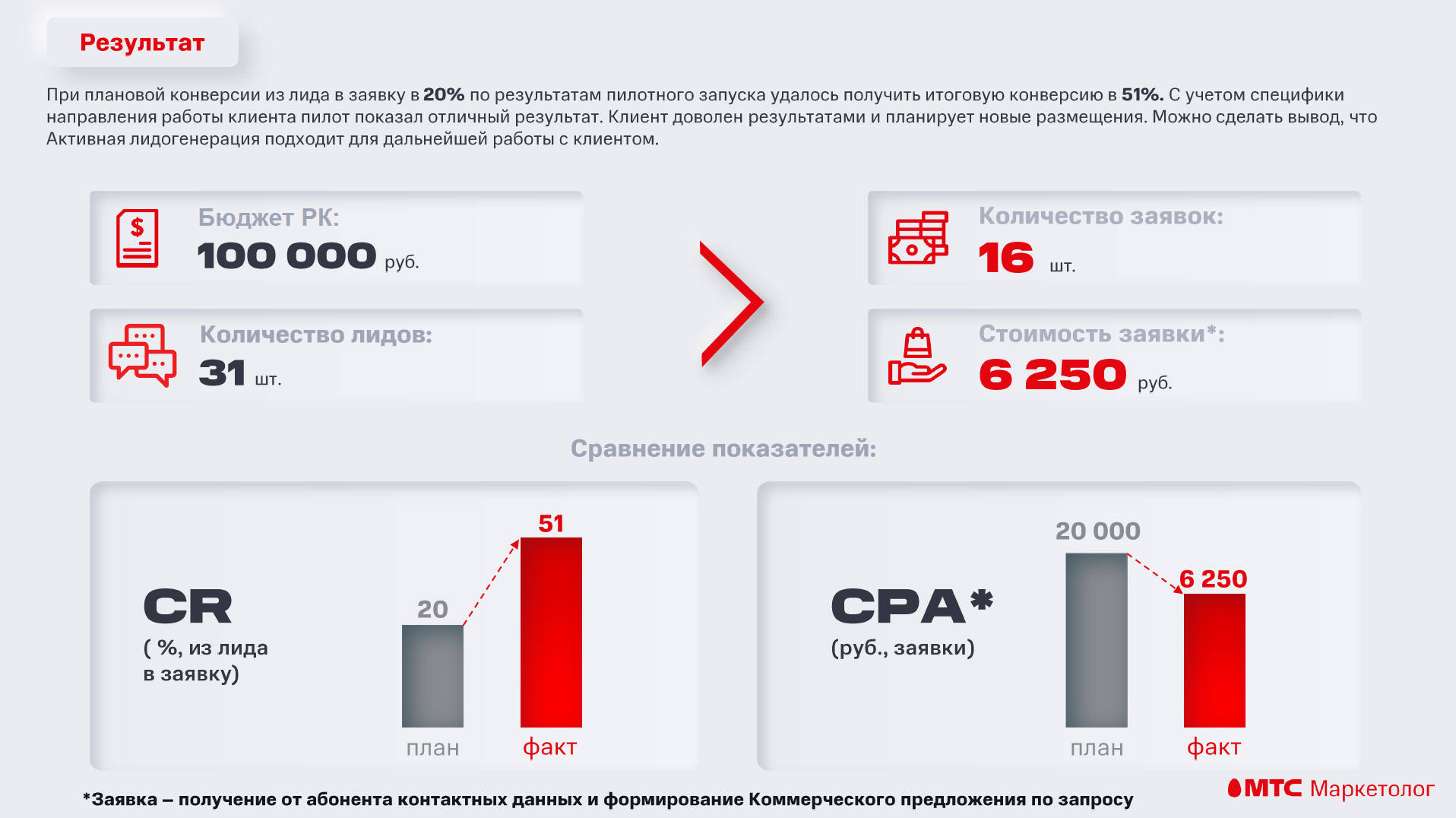 Клиенты лидогенерации