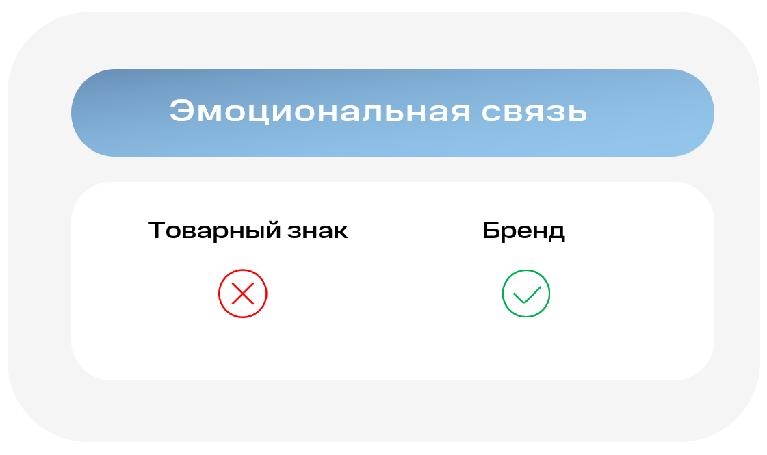 Схематическое представление бренда против товарного знака