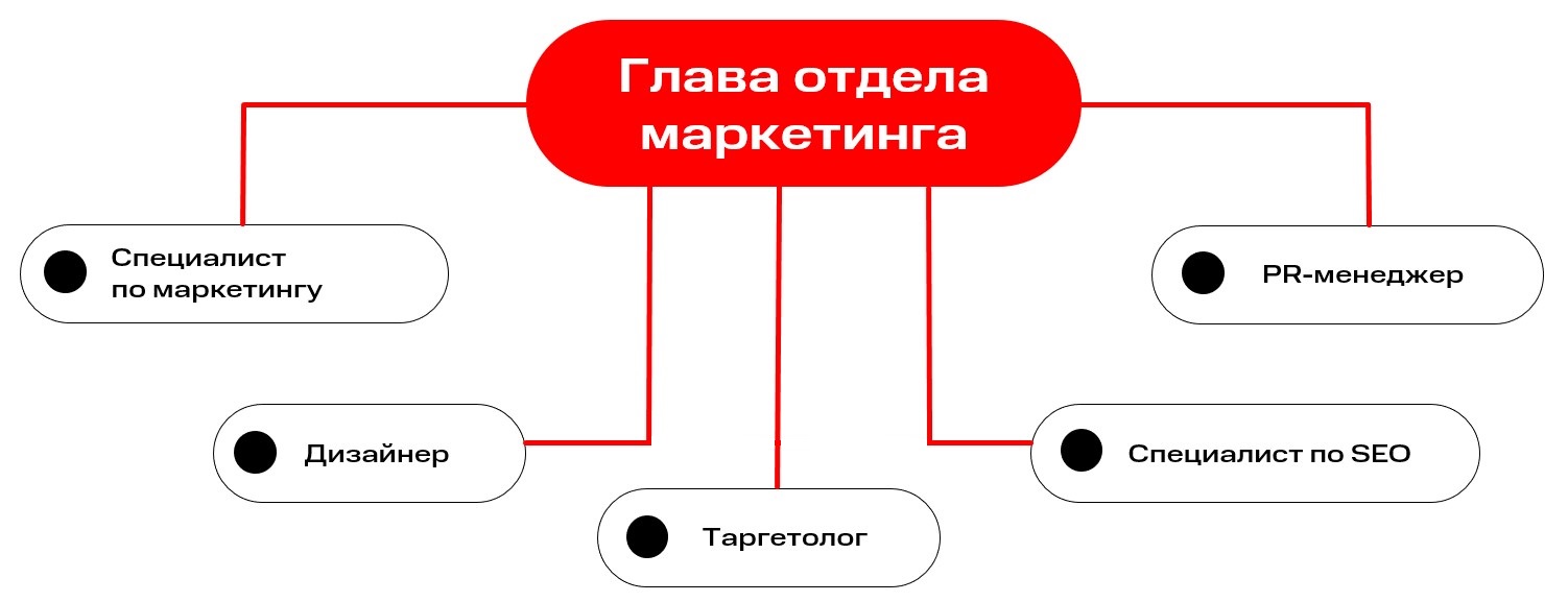 Отдел маркетинга и его структура