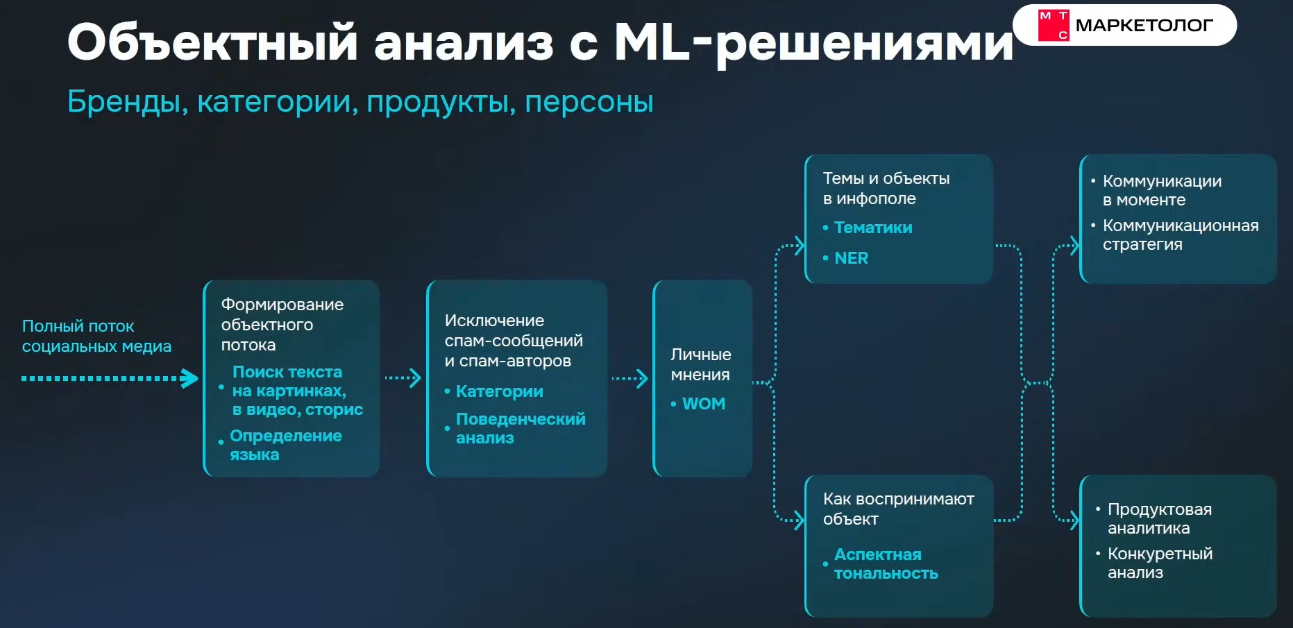 Лучшие практики маркетинга 2024