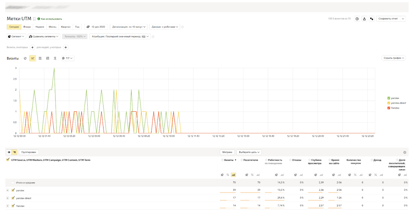 UTM-метка в «Яндекс.Метрике»